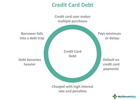 smart financial living credit card debt|how to solve credit card debt.